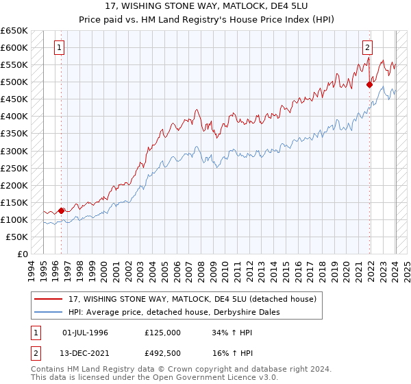 17, WISHING STONE WAY, MATLOCK, DE4 5LU: Price paid vs HM Land Registry's House Price Index