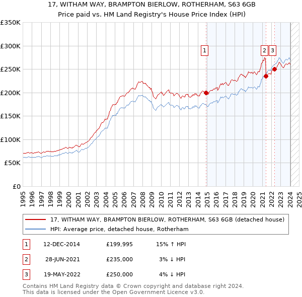17, WITHAM WAY, BRAMPTON BIERLOW, ROTHERHAM, S63 6GB: Price paid vs HM Land Registry's House Price Index