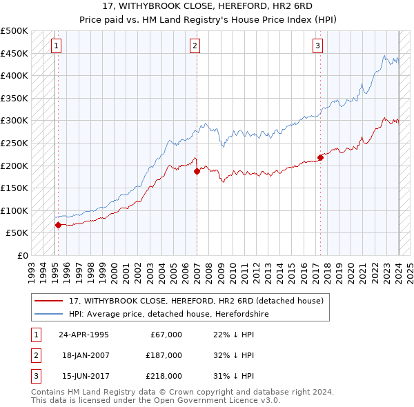 17, WITHYBROOK CLOSE, HEREFORD, HR2 6RD: Price paid vs HM Land Registry's House Price Index