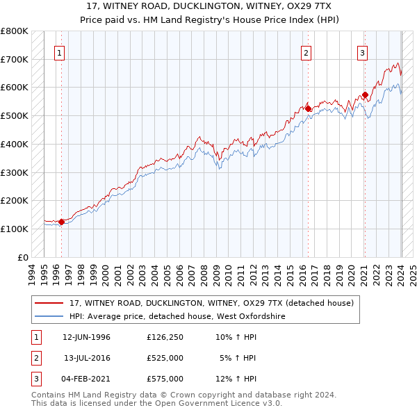 17, WITNEY ROAD, DUCKLINGTON, WITNEY, OX29 7TX: Price paid vs HM Land Registry's House Price Index