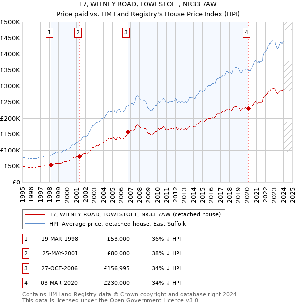 17, WITNEY ROAD, LOWESTOFT, NR33 7AW: Price paid vs HM Land Registry's House Price Index