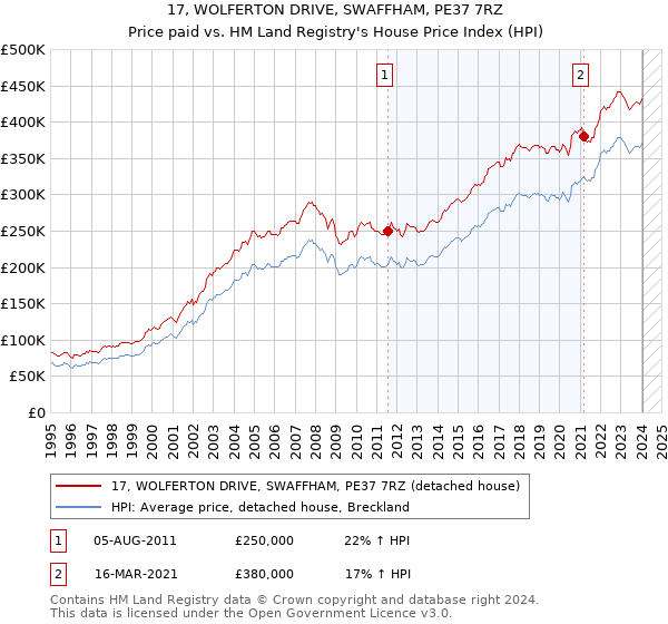 17, WOLFERTON DRIVE, SWAFFHAM, PE37 7RZ: Price paid vs HM Land Registry's House Price Index