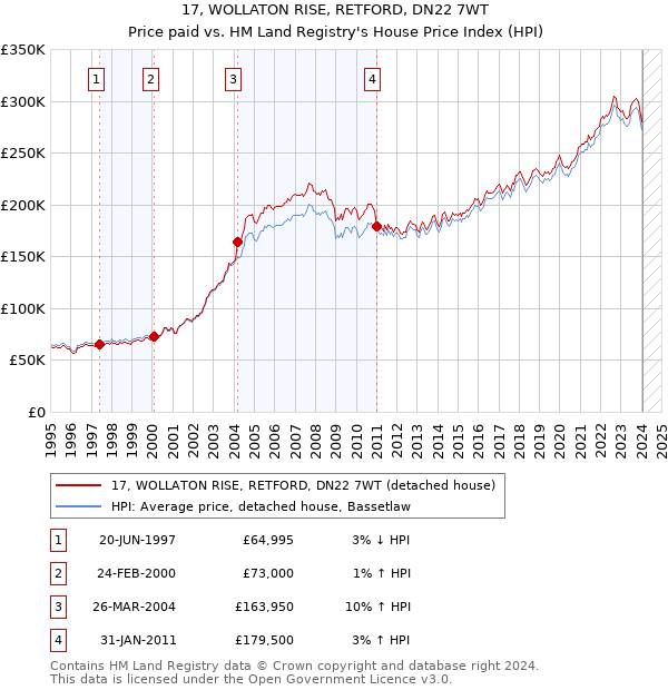 17, WOLLATON RISE, RETFORD, DN22 7WT: Price paid vs HM Land Registry's House Price Index