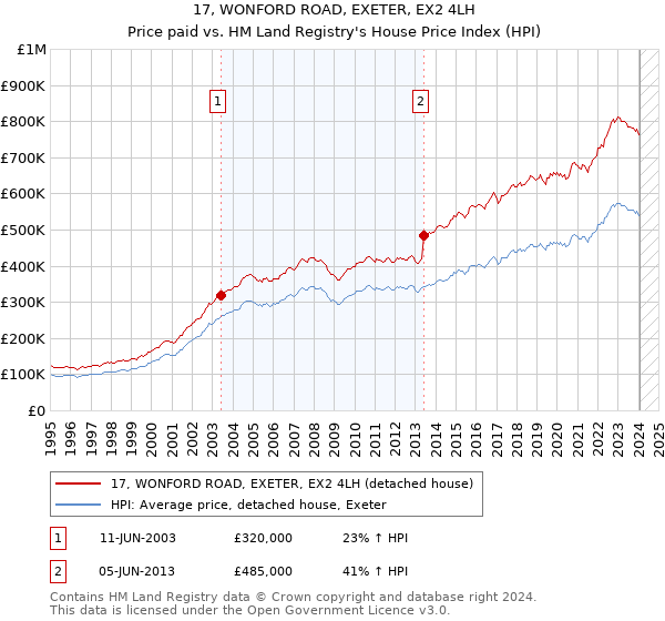 17, WONFORD ROAD, EXETER, EX2 4LH: Price paid vs HM Land Registry's House Price Index