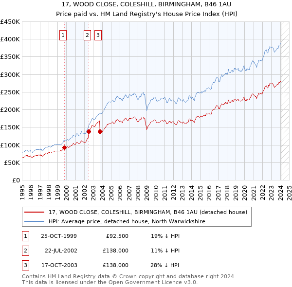 17, WOOD CLOSE, COLESHILL, BIRMINGHAM, B46 1AU: Price paid vs HM Land Registry's House Price Index