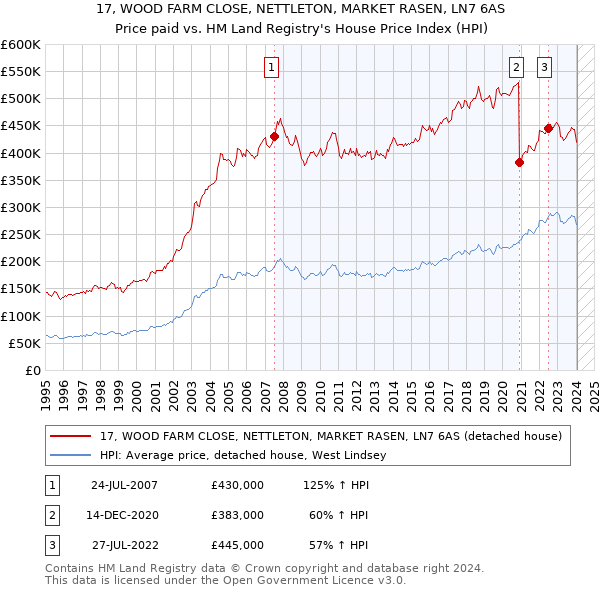 17, WOOD FARM CLOSE, NETTLETON, MARKET RASEN, LN7 6AS: Price paid vs HM Land Registry's House Price Index
