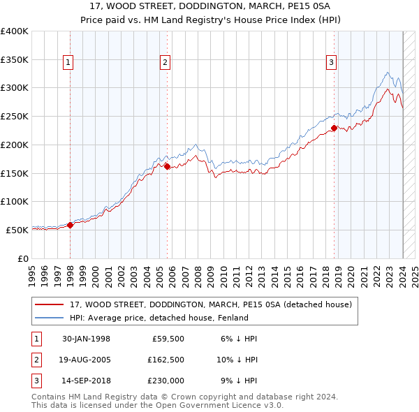 17, WOOD STREET, DODDINGTON, MARCH, PE15 0SA: Price paid vs HM Land Registry's House Price Index