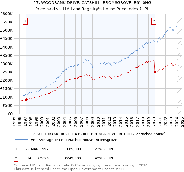17, WOODBANK DRIVE, CATSHILL, BROMSGROVE, B61 0HG: Price paid vs HM Land Registry's House Price Index