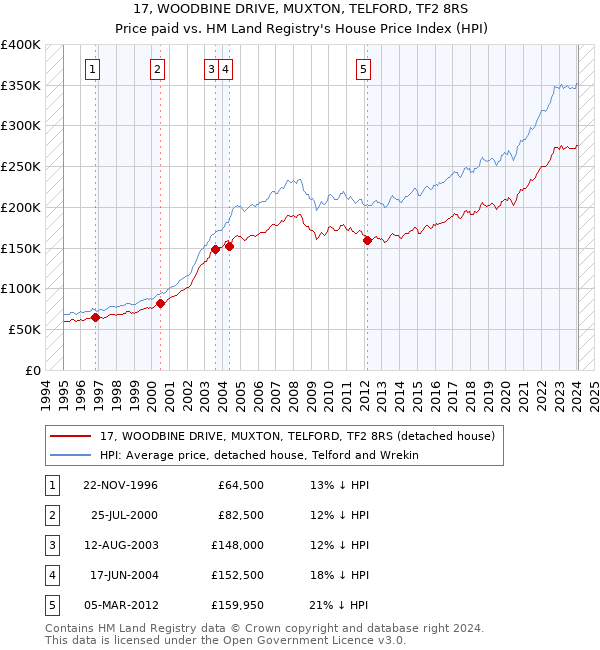 17, WOODBINE DRIVE, MUXTON, TELFORD, TF2 8RS: Price paid vs HM Land Registry's House Price Index