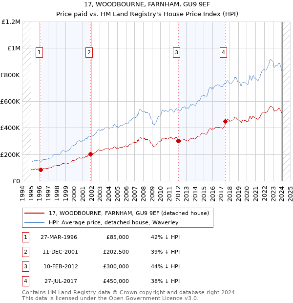 17, WOODBOURNE, FARNHAM, GU9 9EF: Price paid vs HM Land Registry's House Price Index