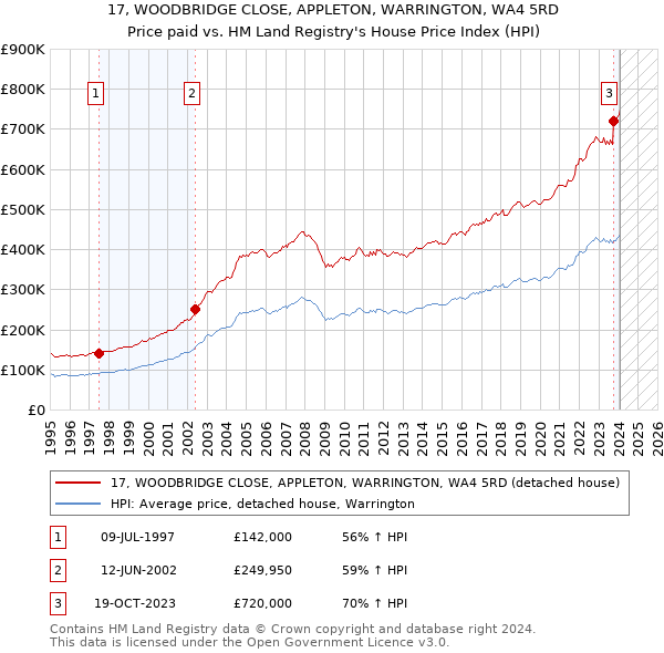 17, WOODBRIDGE CLOSE, APPLETON, WARRINGTON, WA4 5RD: Price paid vs HM Land Registry's House Price Index