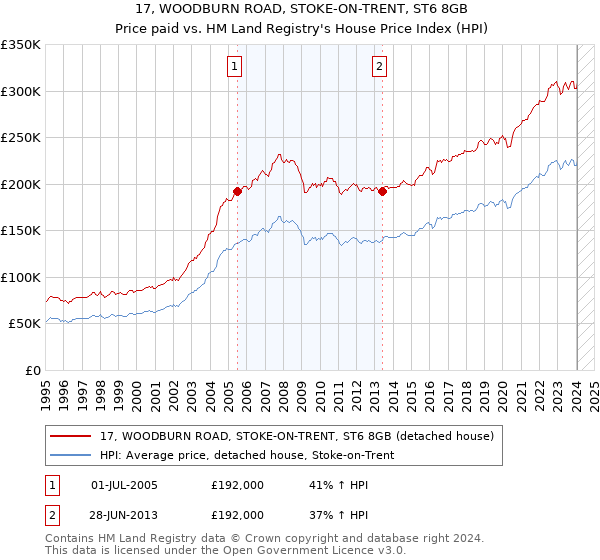 17, WOODBURN ROAD, STOKE-ON-TRENT, ST6 8GB: Price paid vs HM Land Registry's House Price Index