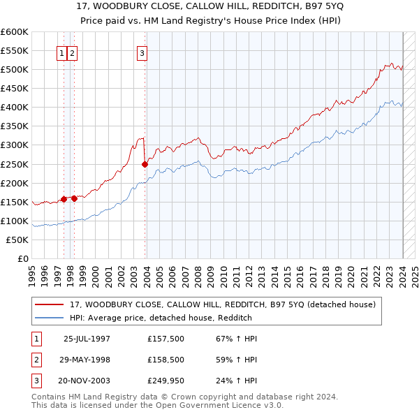 17, WOODBURY CLOSE, CALLOW HILL, REDDITCH, B97 5YQ: Price paid vs HM Land Registry's House Price Index