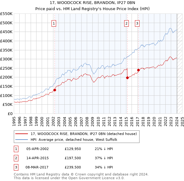 17, WOODCOCK RISE, BRANDON, IP27 0BN: Price paid vs HM Land Registry's House Price Index
