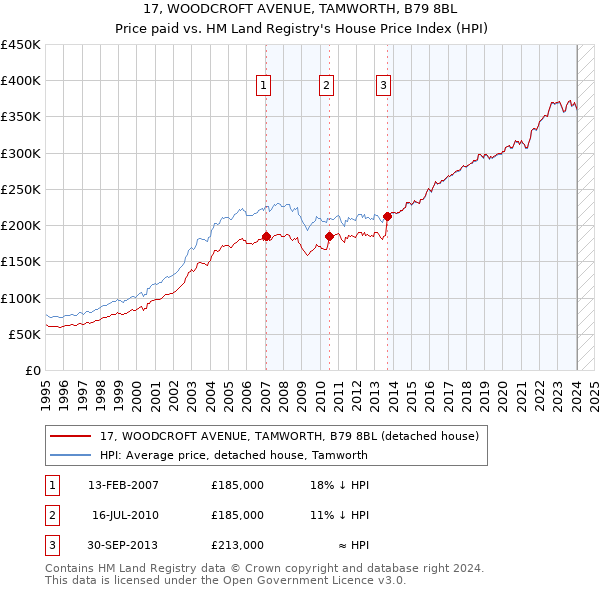 17, WOODCROFT AVENUE, TAMWORTH, B79 8BL: Price paid vs HM Land Registry's House Price Index