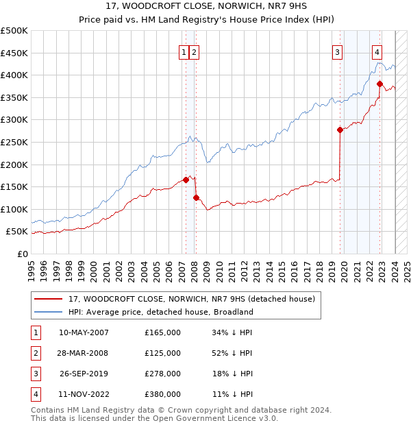17, WOODCROFT CLOSE, NORWICH, NR7 9HS: Price paid vs HM Land Registry's House Price Index
