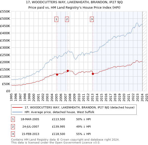 17, WOODCUTTERS WAY, LAKENHEATH, BRANDON, IP27 9JQ: Price paid vs HM Land Registry's House Price Index