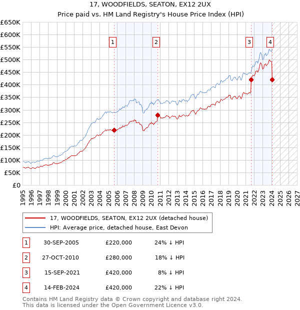 17, WOODFIELDS, SEATON, EX12 2UX: Price paid vs HM Land Registry's House Price Index