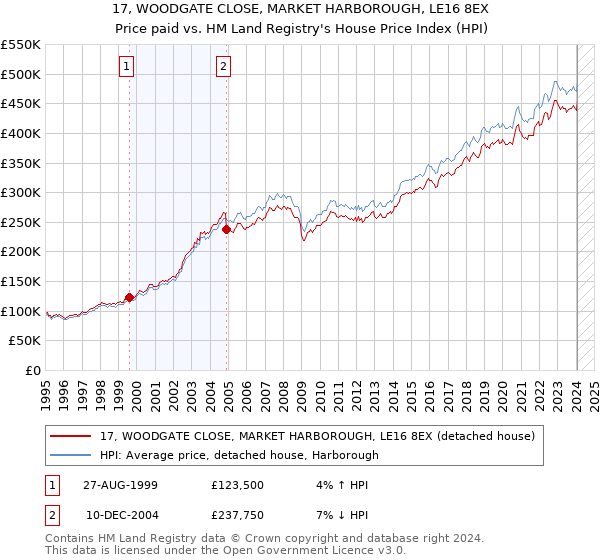 17, WOODGATE CLOSE, MARKET HARBOROUGH, LE16 8EX: Price paid vs HM Land Registry's House Price Index