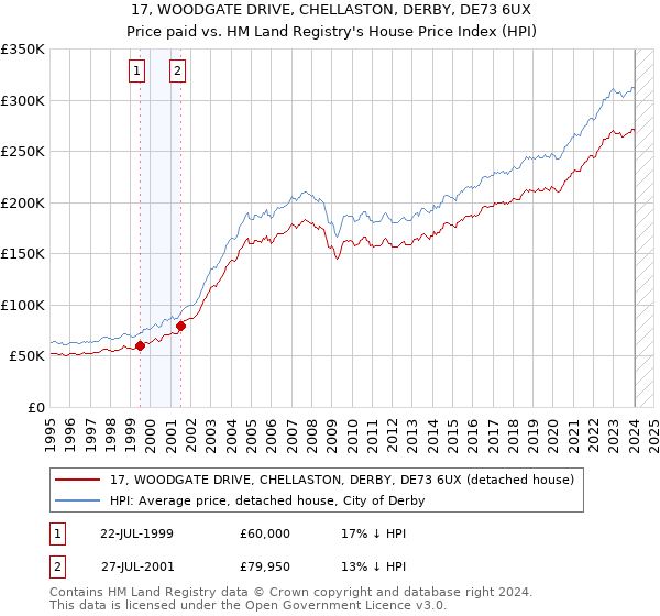 17, WOODGATE DRIVE, CHELLASTON, DERBY, DE73 6UX: Price paid vs HM Land Registry's House Price Index