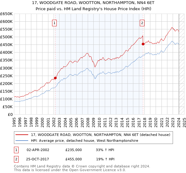 17, WOODGATE ROAD, WOOTTON, NORTHAMPTON, NN4 6ET: Price paid vs HM Land Registry's House Price Index