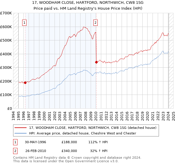 17, WOODHAM CLOSE, HARTFORD, NORTHWICH, CW8 1SG: Price paid vs HM Land Registry's House Price Index