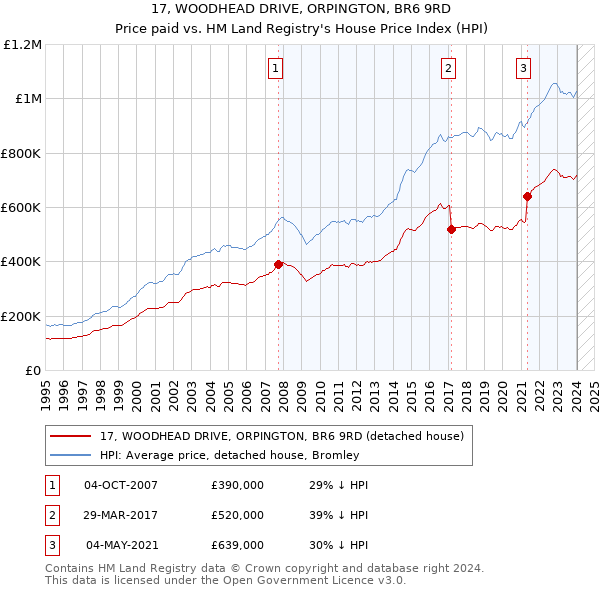 17, WOODHEAD DRIVE, ORPINGTON, BR6 9RD: Price paid vs HM Land Registry's House Price Index