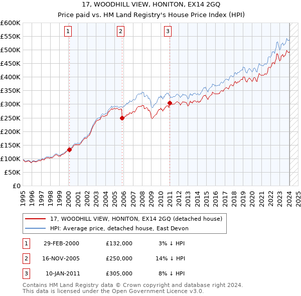 17, WOODHILL VIEW, HONITON, EX14 2GQ: Price paid vs HM Land Registry's House Price Index