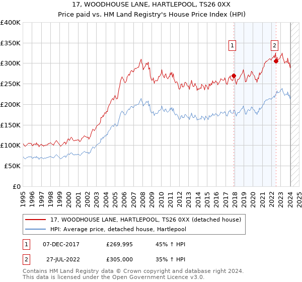 17, WOODHOUSE LANE, HARTLEPOOL, TS26 0XX: Price paid vs HM Land Registry's House Price Index