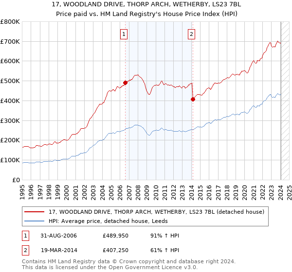 17, WOODLAND DRIVE, THORP ARCH, WETHERBY, LS23 7BL: Price paid vs HM Land Registry's House Price Index