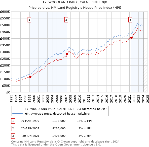 17, WOODLAND PARK, CALNE, SN11 0JX: Price paid vs HM Land Registry's House Price Index