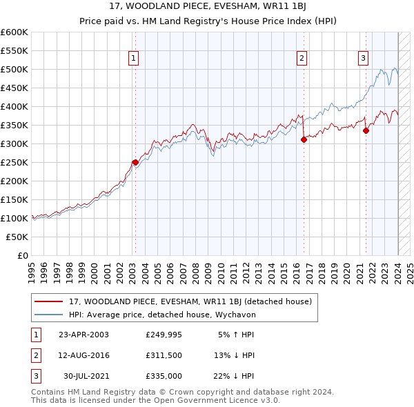 17, WOODLAND PIECE, EVESHAM, WR11 1BJ: Price paid vs HM Land Registry's House Price Index