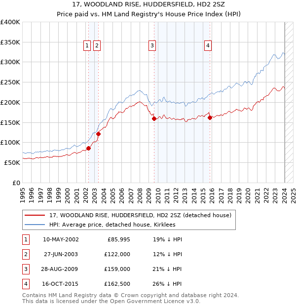 17, WOODLAND RISE, HUDDERSFIELD, HD2 2SZ: Price paid vs HM Land Registry's House Price Index