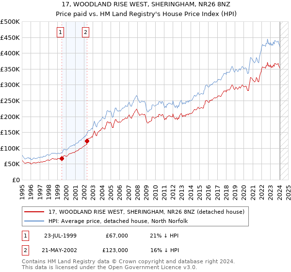 17, WOODLAND RISE WEST, SHERINGHAM, NR26 8NZ: Price paid vs HM Land Registry's House Price Index
