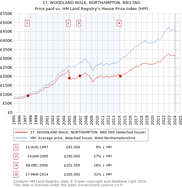 17, WOODLAND WALK, NORTHAMPTON, NN3 5NS: Price paid vs HM Land Registry's House Price Index