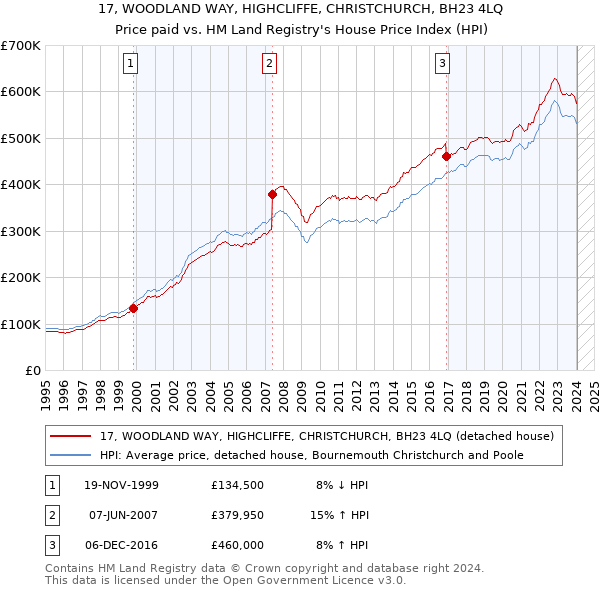 17, WOODLAND WAY, HIGHCLIFFE, CHRISTCHURCH, BH23 4LQ: Price paid vs HM Land Registry's House Price Index