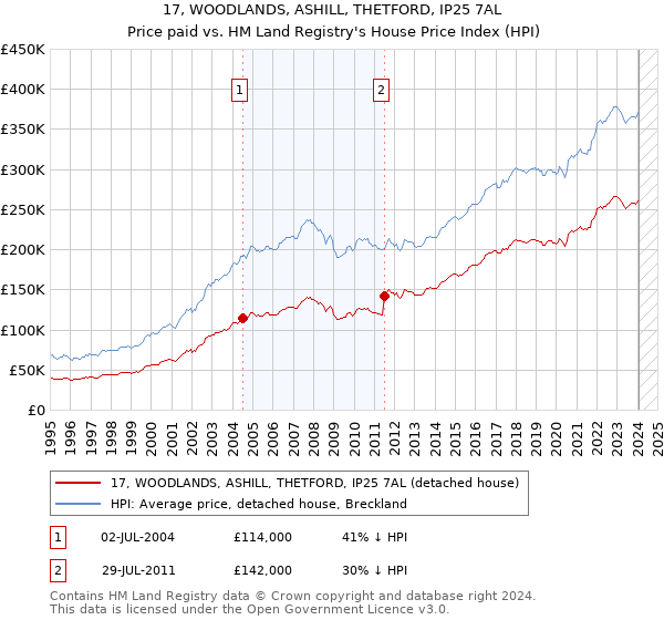 17, WOODLANDS, ASHILL, THETFORD, IP25 7AL: Price paid vs HM Land Registry's House Price Index