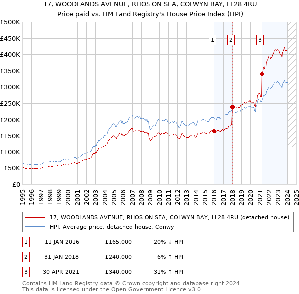 17, WOODLANDS AVENUE, RHOS ON SEA, COLWYN BAY, LL28 4RU: Price paid vs HM Land Registry's House Price Index
