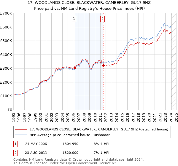 17, WOODLANDS CLOSE, BLACKWATER, CAMBERLEY, GU17 9HZ: Price paid vs HM Land Registry's House Price Index