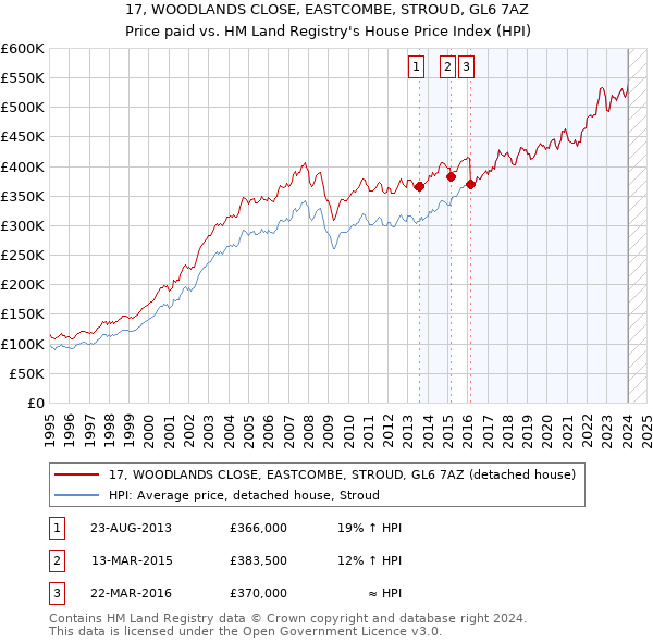 17, WOODLANDS CLOSE, EASTCOMBE, STROUD, GL6 7AZ: Price paid vs HM Land Registry's House Price Index