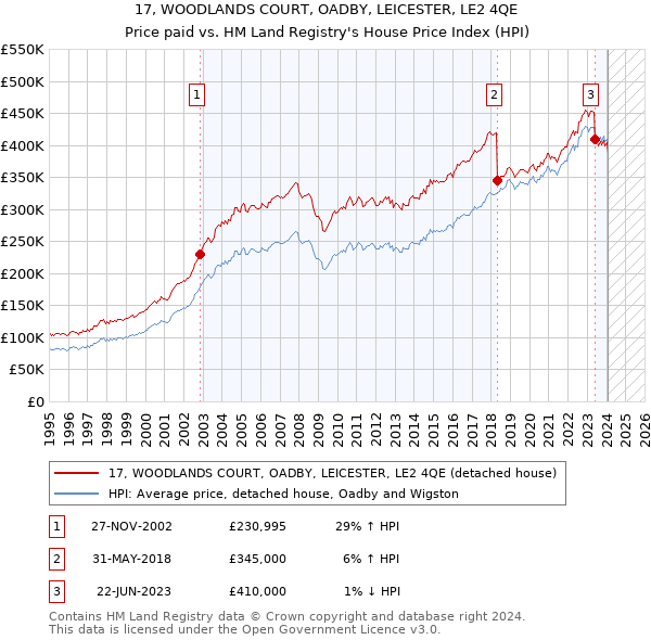 17, WOODLANDS COURT, OADBY, LEICESTER, LE2 4QE: Price paid vs HM Land Registry's House Price Index