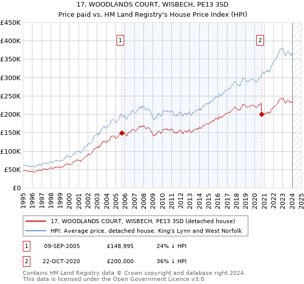 17, WOODLANDS COURT, WISBECH, PE13 3SD: Price paid vs HM Land Registry's House Price Index