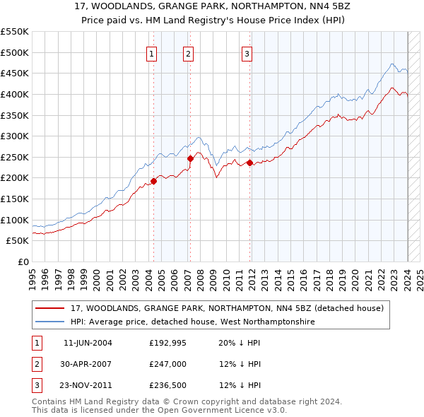 17, WOODLANDS, GRANGE PARK, NORTHAMPTON, NN4 5BZ: Price paid vs HM Land Registry's House Price Index