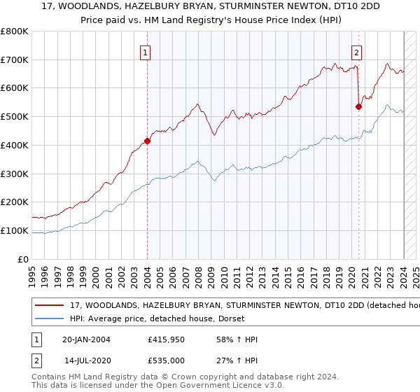 17, WOODLANDS, HAZELBURY BRYAN, STURMINSTER NEWTON, DT10 2DD: Price paid vs HM Land Registry's House Price Index