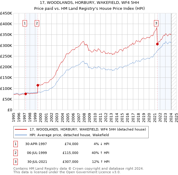 17, WOODLANDS, HORBURY, WAKEFIELD, WF4 5HH: Price paid vs HM Land Registry's House Price Index