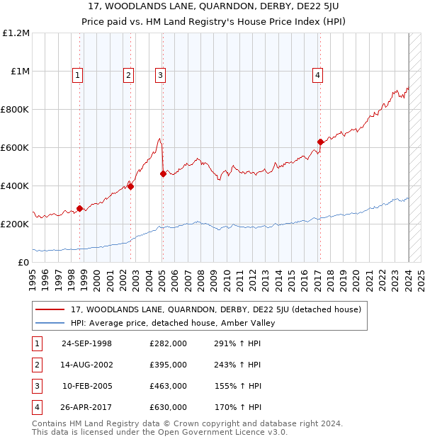 17, WOODLANDS LANE, QUARNDON, DERBY, DE22 5JU: Price paid vs HM Land Registry's House Price Index