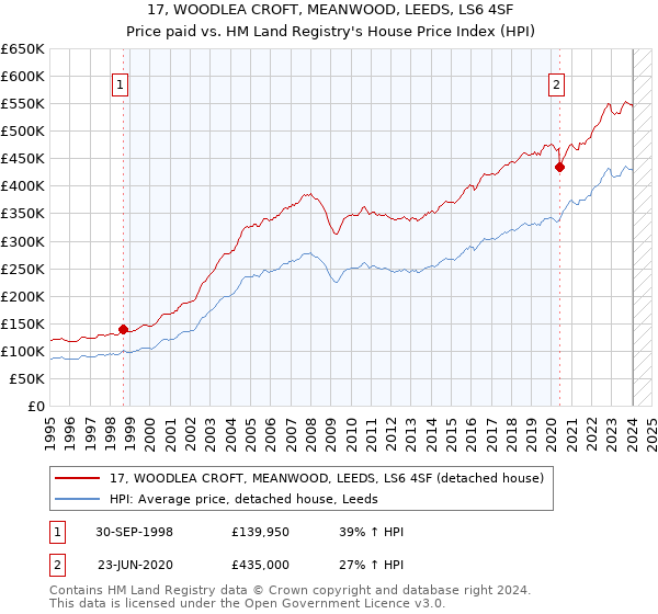 17, WOODLEA CROFT, MEANWOOD, LEEDS, LS6 4SF: Price paid vs HM Land Registry's House Price Index