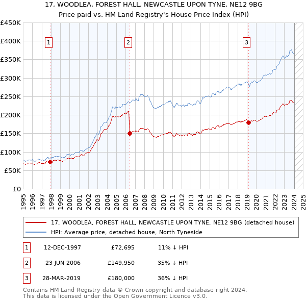 17, WOODLEA, FOREST HALL, NEWCASTLE UPON TYNE, NE12 9BG: Price paid vs HM Land Registry's House Price Index