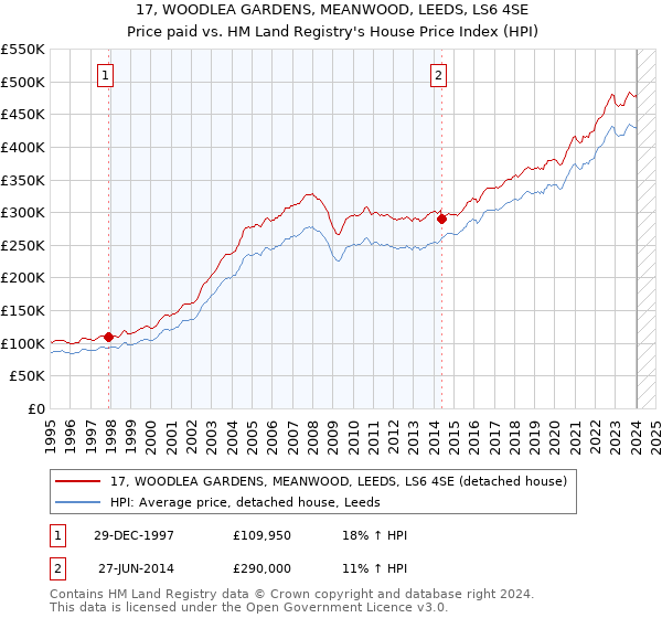 17, WOODLEA GARDENS, MEANWOOD, LEEDS, LS6 4SE: Price paid vs HM Land Registry's House Price Index