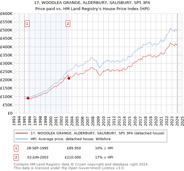 17, WOODLEA GRANGE, ALDERBURY, SALISBURY, SP5 3PA: Price paid vs HM Land Registry's House Price Index